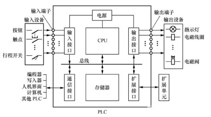 PLC系统以及应用场景