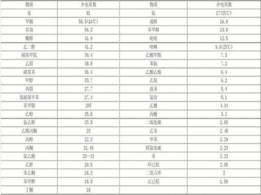 如何正确看待介电常数与雷达液位计