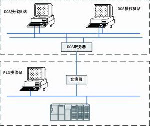 DCS/PLC系统区别与联系
