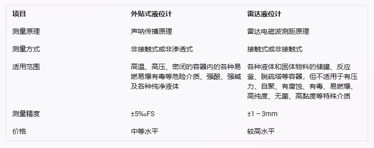 雷达液位计、外贴式液位计