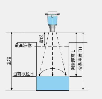 雷达液位计故障处理