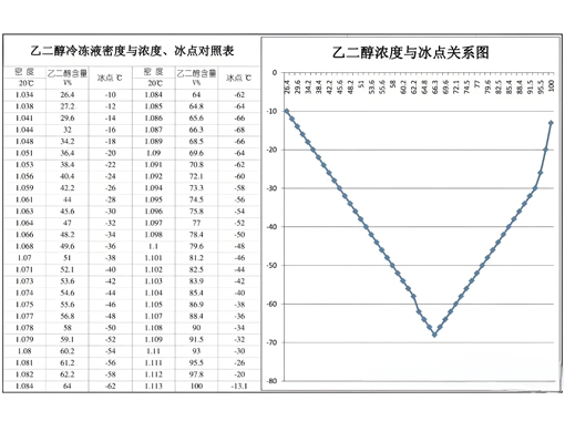 仪表隔离罐灌乙二醇防冻液时需要兑水吗？