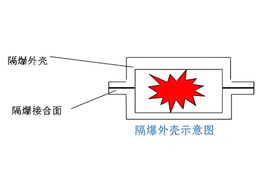 何为隔爆电气设备的“隔爆间隙”？