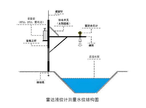 不锈钢雷达水位计在水闸出险加固工程信息化中的应用