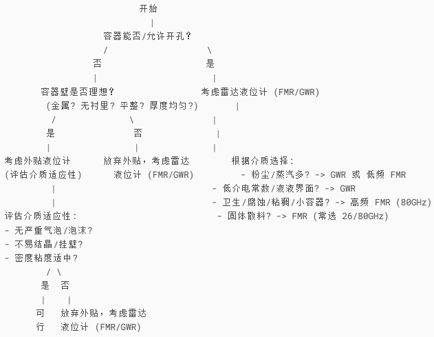 外贴液位计和雷达液位计选型决策流程图简化版