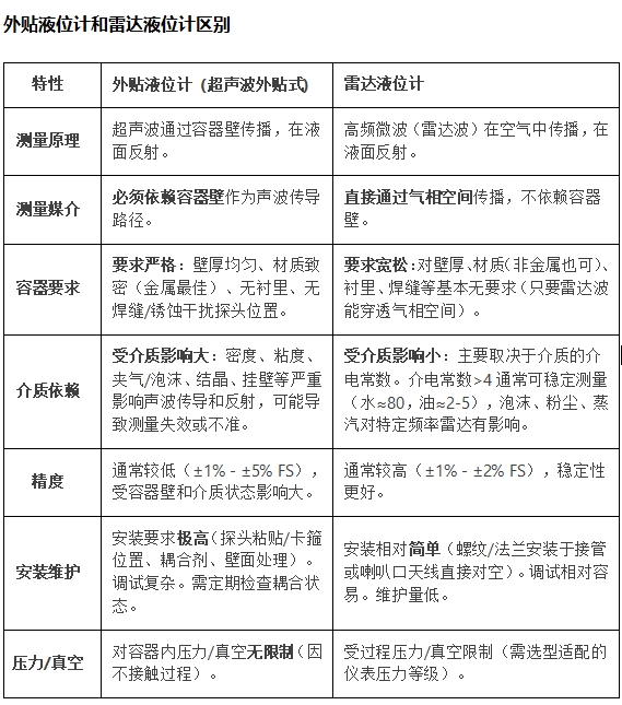 外贴液位计和雷达液位计区别